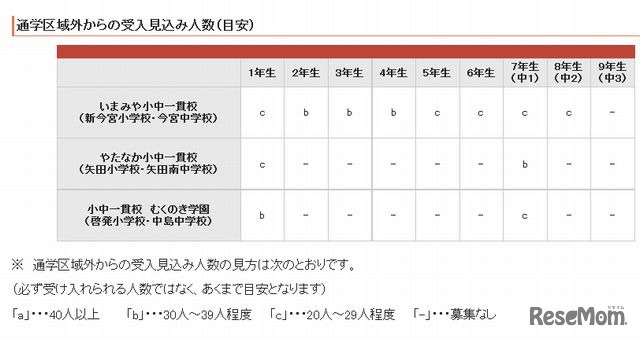 通学区域外からの受入見込み人数（目安）