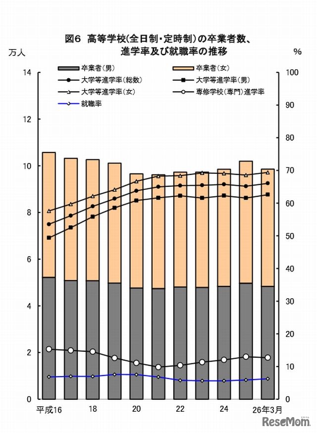 高校の卒業者数・進学率・就職率の推移