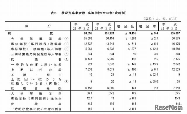 状況別卒業者数　高校(全日制・定時制）