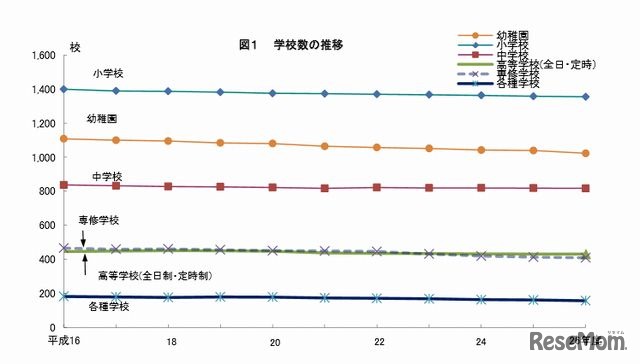 学校数の推移