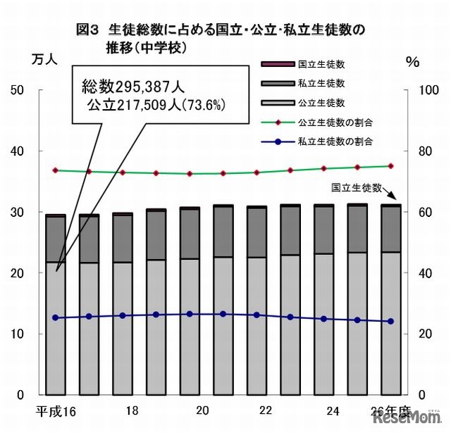 生徒総数に占める国立・公立･私立生徒数の推移（中学校）