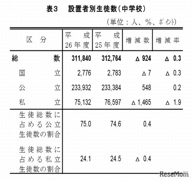 設置者別生徒数（中学校）