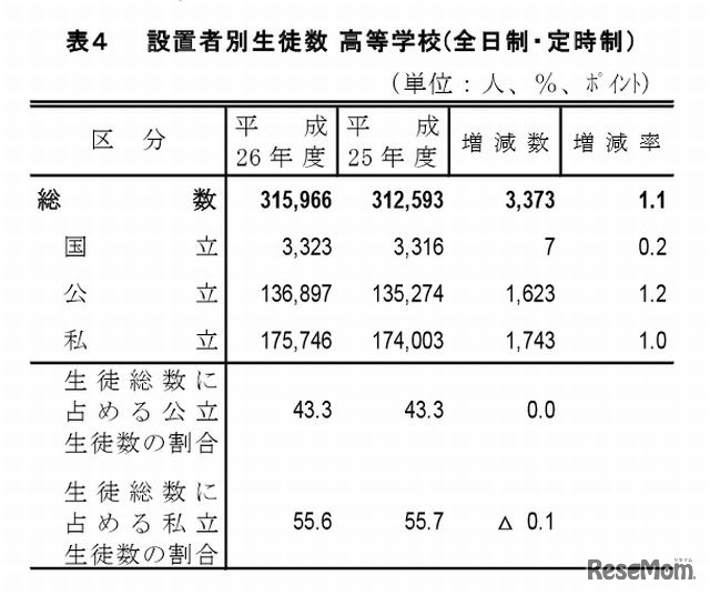 設置者別生徒数（高校）