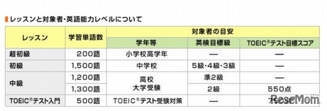 レッスンと対象者・英語能力レベル