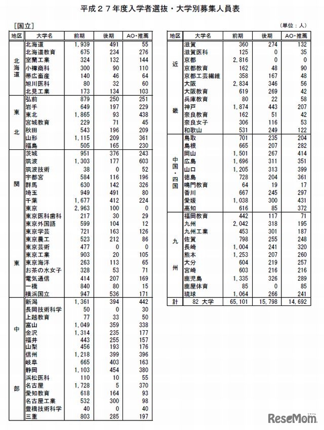 平成27年度大学別募集人員数（国立）