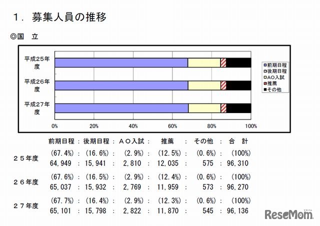 募集人員の推移（国立）