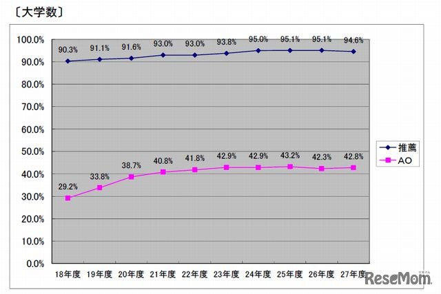 AO入試、推薦入試の推移（大学数）