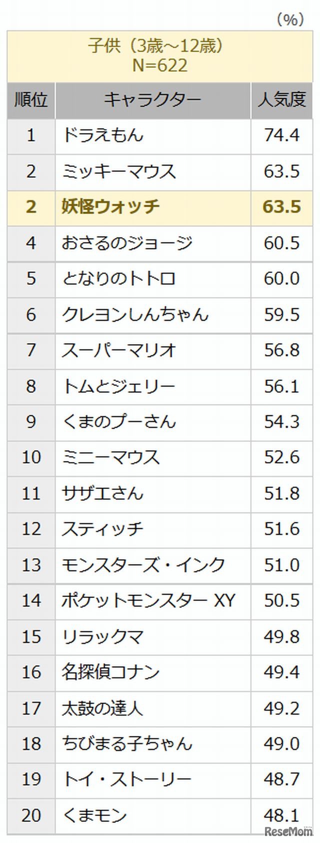 子どものベスト20