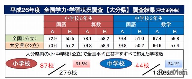 大分県の全国学力テストの結果
