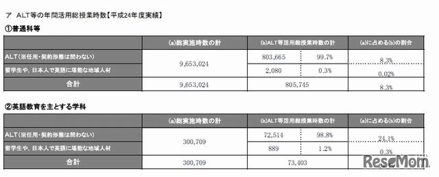ALTの活用状況（高校）