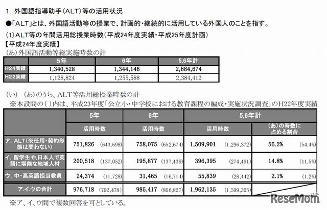 ALTの活用状況（小学校）