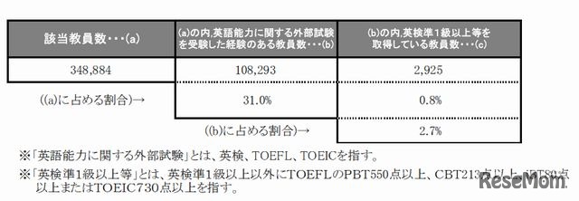 小学校教員の英語力