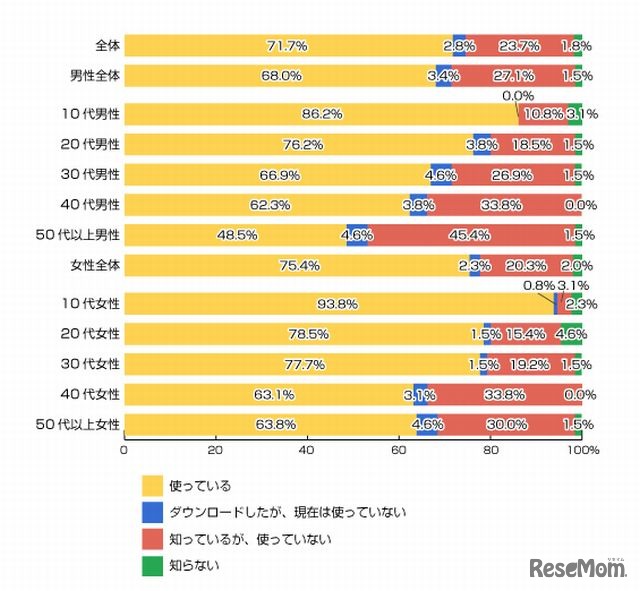 LINEを使っているか