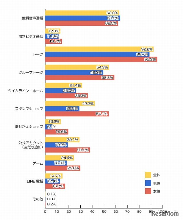 利用しているLINEのサービス