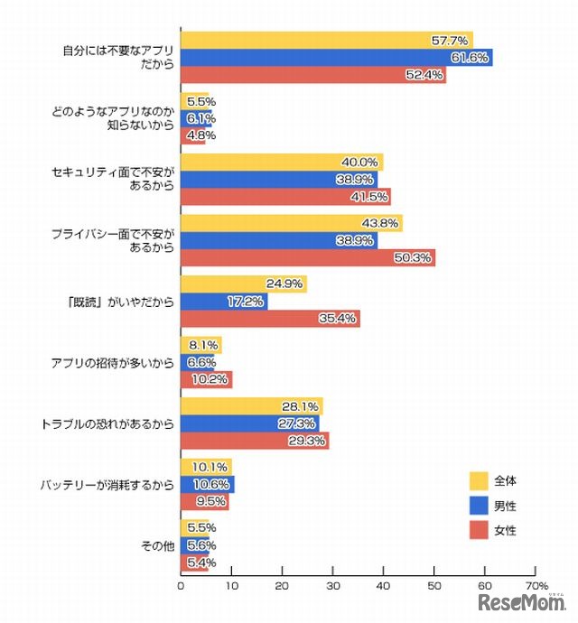 なぜLINEを使っていないのか