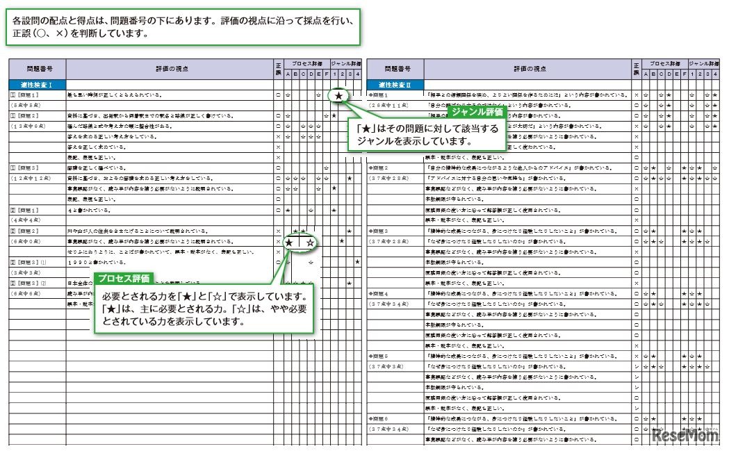成績表（設問ごとの評価）
