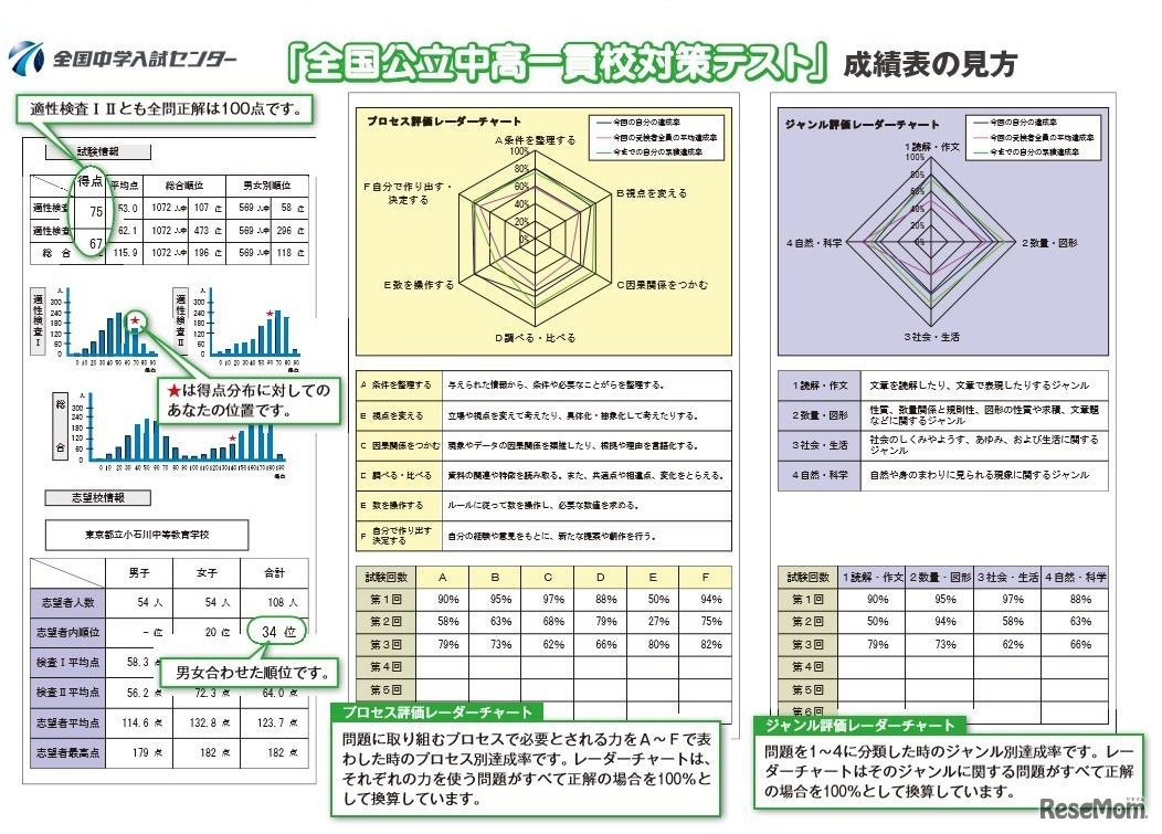 成績表（総合評価、志望校情報など）