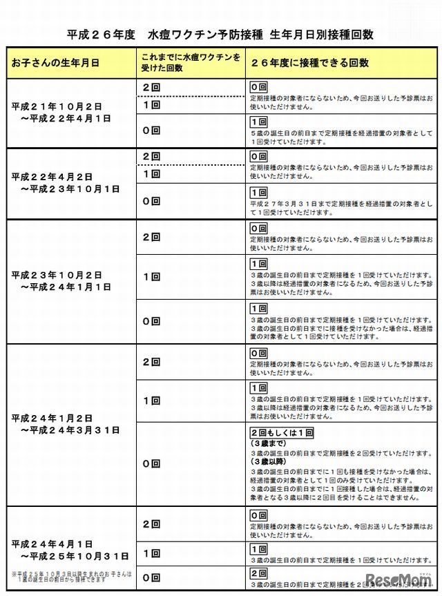 生年月日別接種回数（墨田区のホームページより）