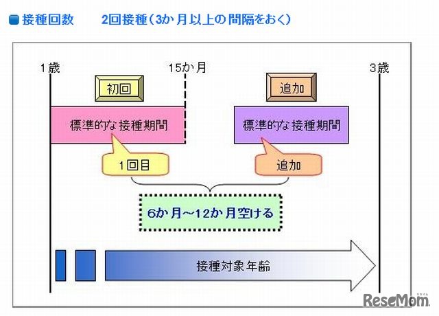接種回数（厚木市のホームページより）