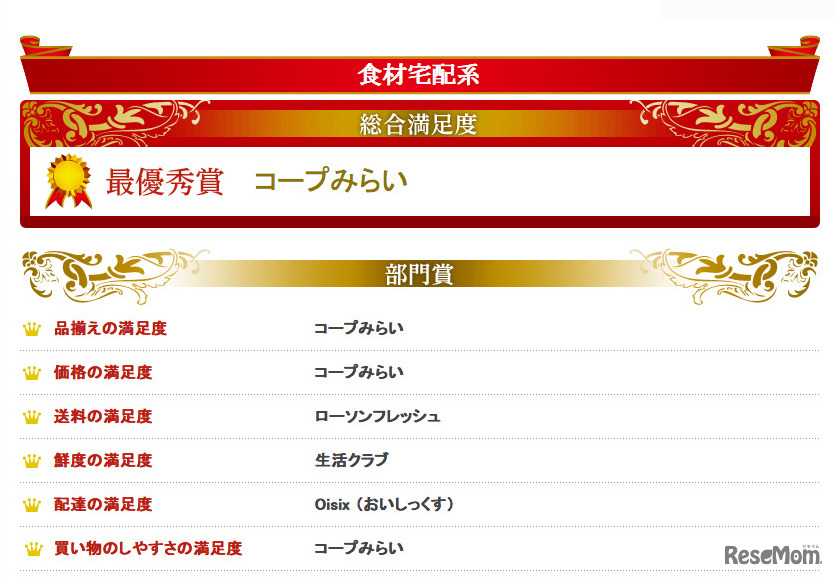 食材宅配系の顧客満足度
