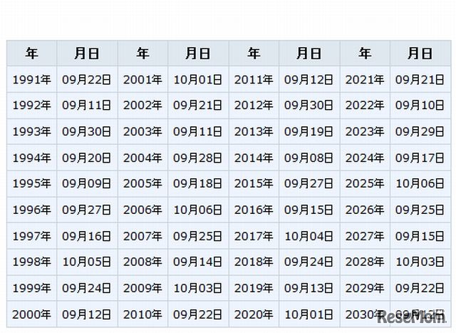 ここ40年の中秋の名月（1991年～2030年）