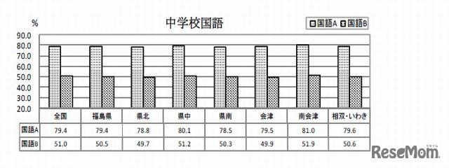 生活圏別平均正答率（中学校国語）