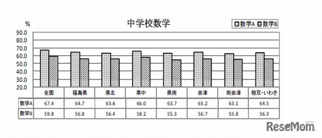 生活圏別平均正答率（中学校数学）