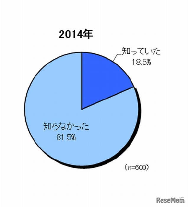 機能性野菜の認知