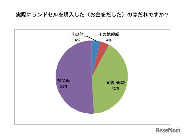 ランドセルを購入したのは誰ですか