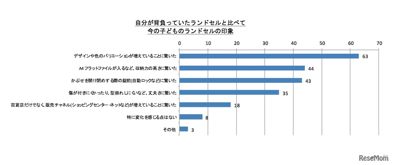 自分が背負っていたランドセルと比べて今の子どものランドセルの印象