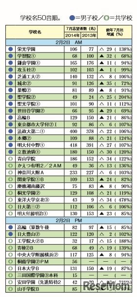 志望者数の動向（男子2月2日入試）
