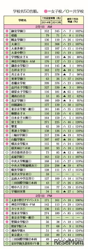 志望者数の動向（女子2月1日入試）