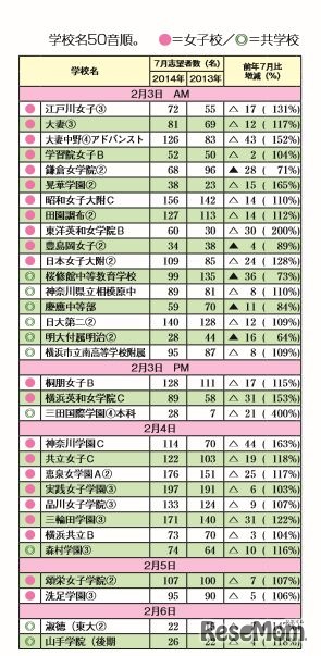 志望者数の動向（女子2月3日～6日入試）