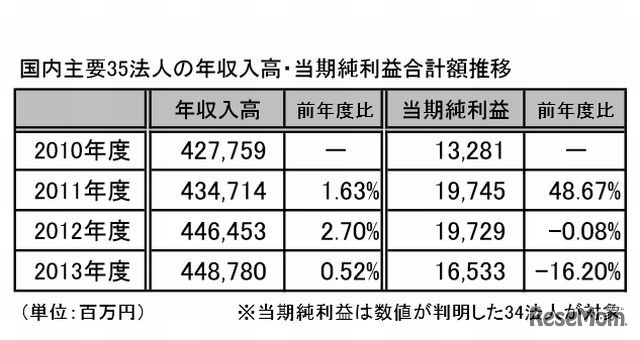 年収入高・当期純利益合計額推移