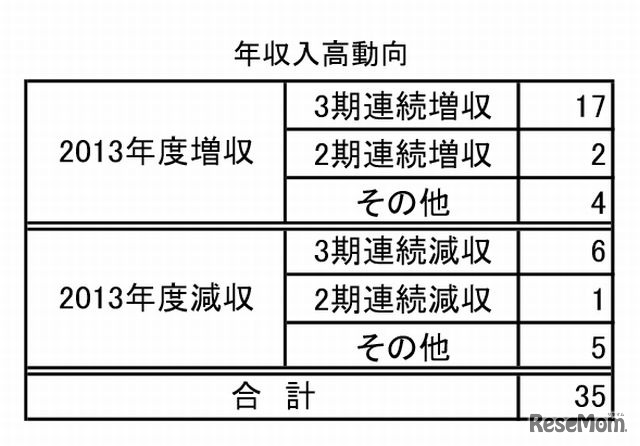 年収入高動向