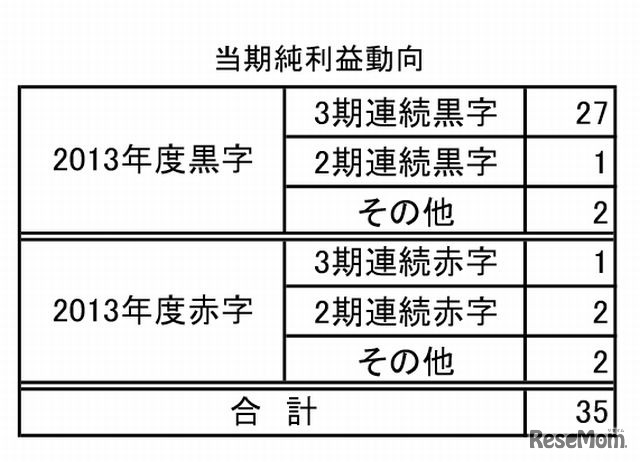 当期純利益動向
