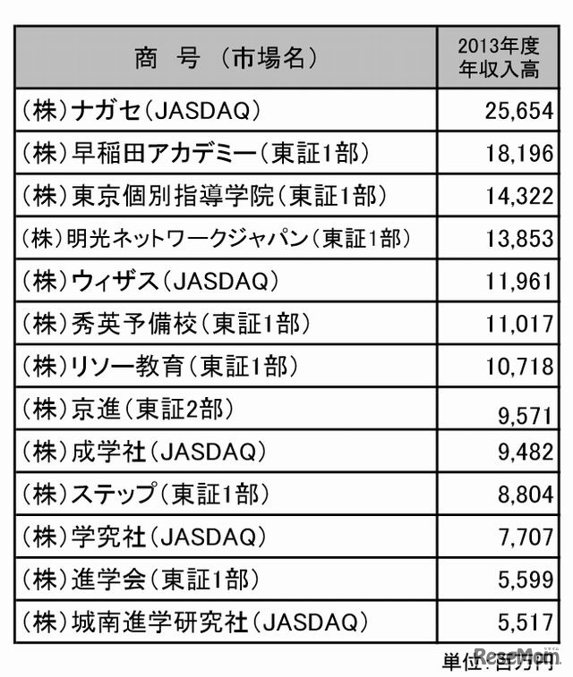 上場13法人の2013年度の年収入高