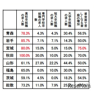 進路指導を行う上で憂慮される点