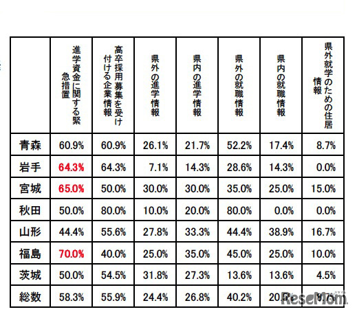 進路指導を行う上で今後必要な情報
