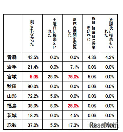 授業時間への影響