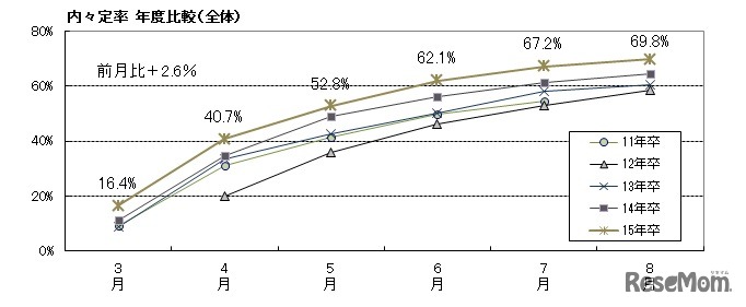 内々定率年度比較
