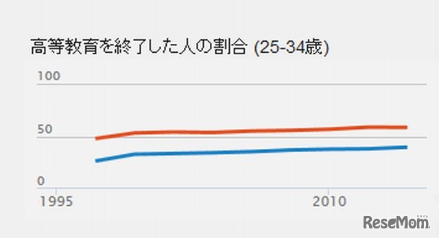 高等教育を修了した人の割合（25～34歳、赤：日本、青：OECD）