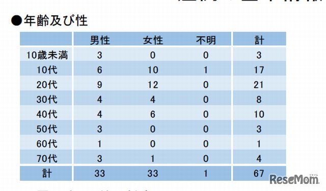 症例の基本情報（9月5日現在）