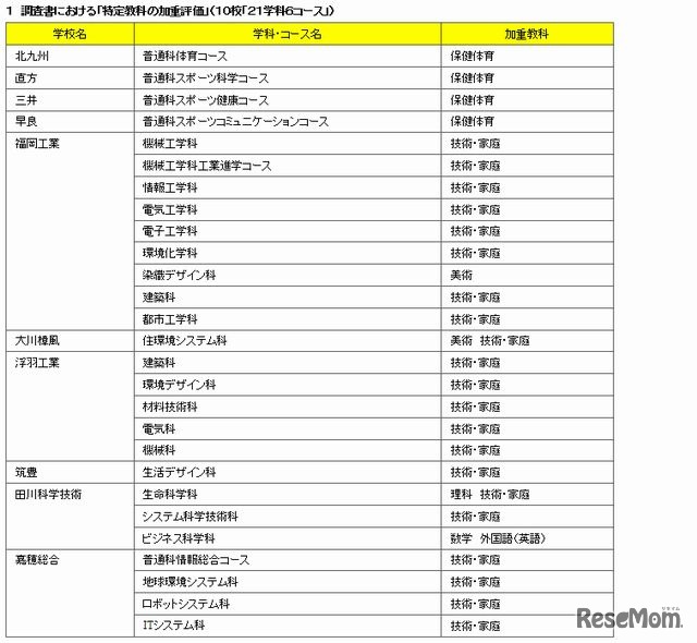 調査書における「特定教科の加重評価」を実施する高校
