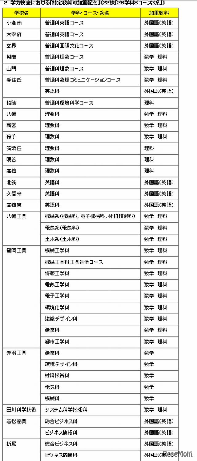 学力検査における「特定教科の加重配点」を実施する高校