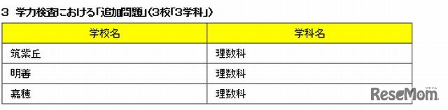 学力検査における「追加問題」を実施する高校