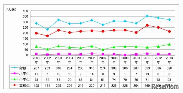 子どもの自殺統計の推移