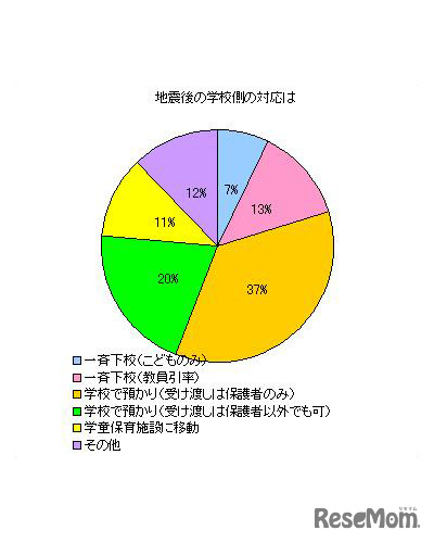 地震後の学校側の対応は