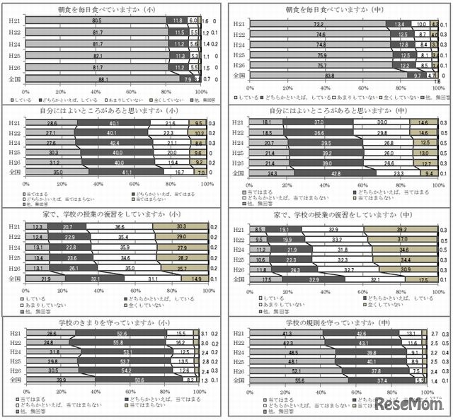質問紙調査の結果（生活状況や自尊感情）