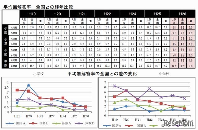 平均無解答率の全国との差